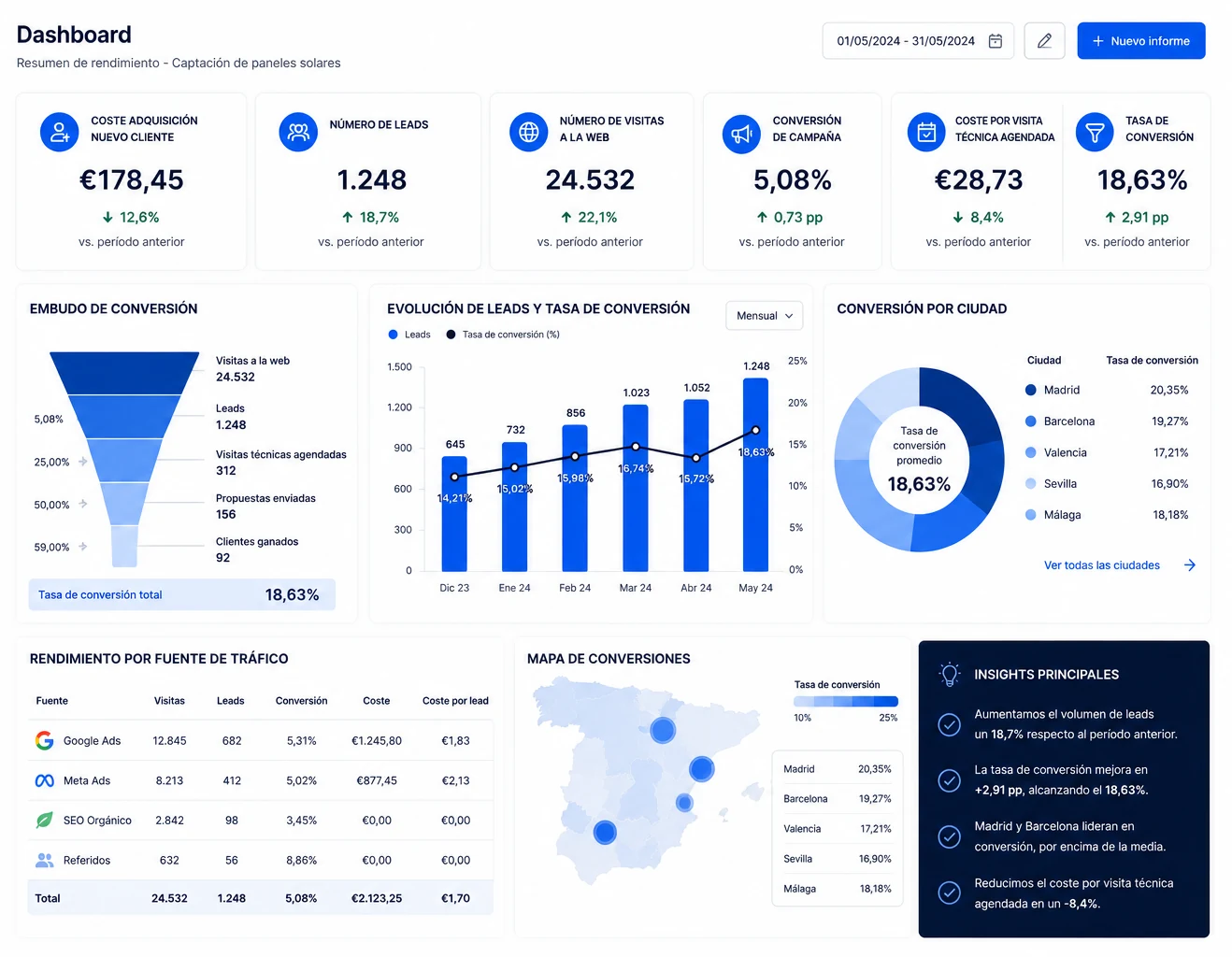 Dashboard y métricas Silex Clima